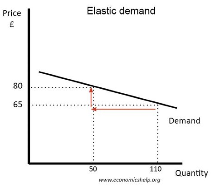 What products have an elastic demand?