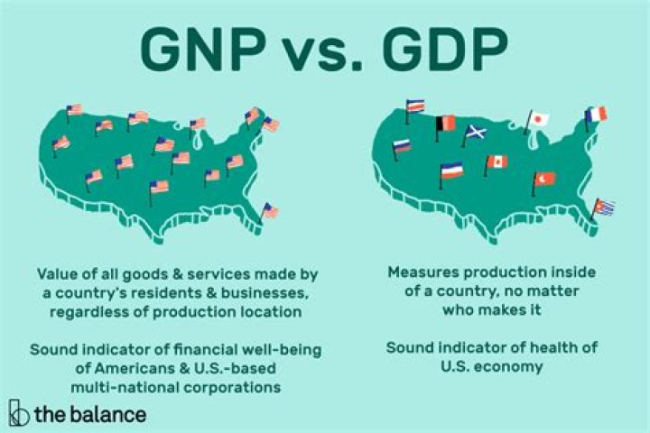 What proportion of the GNP does each industry contribute?
