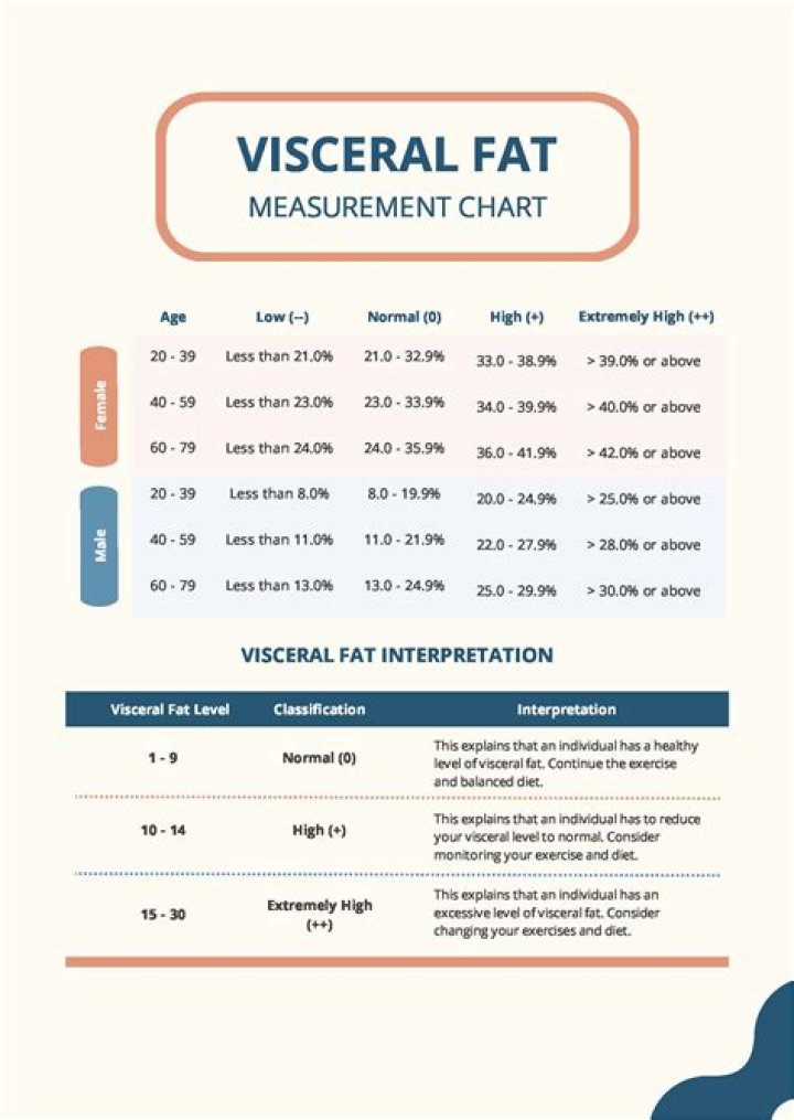 What range should visceral fat be?