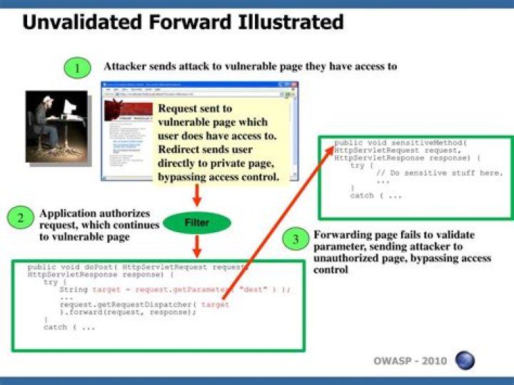 What results from unvalidated redirects and forwards?