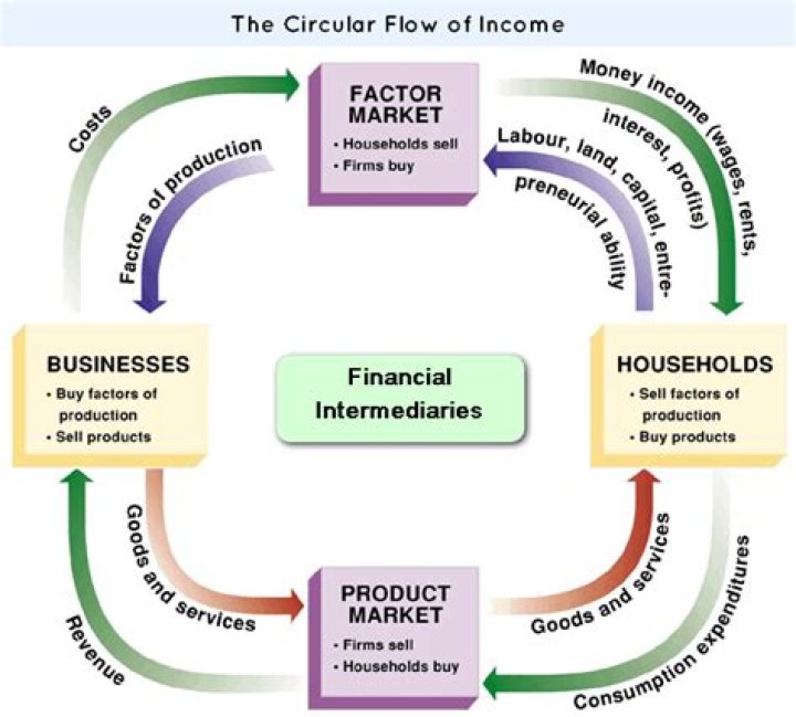 What role do Funds money play in the circular flow model?