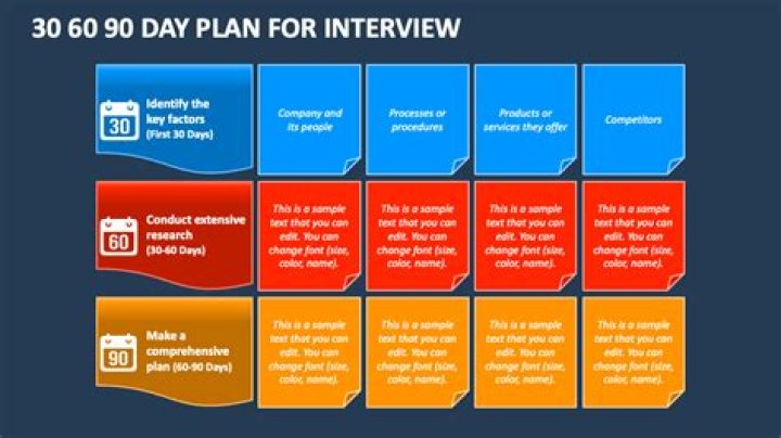 What should be included in a 90 day plan?