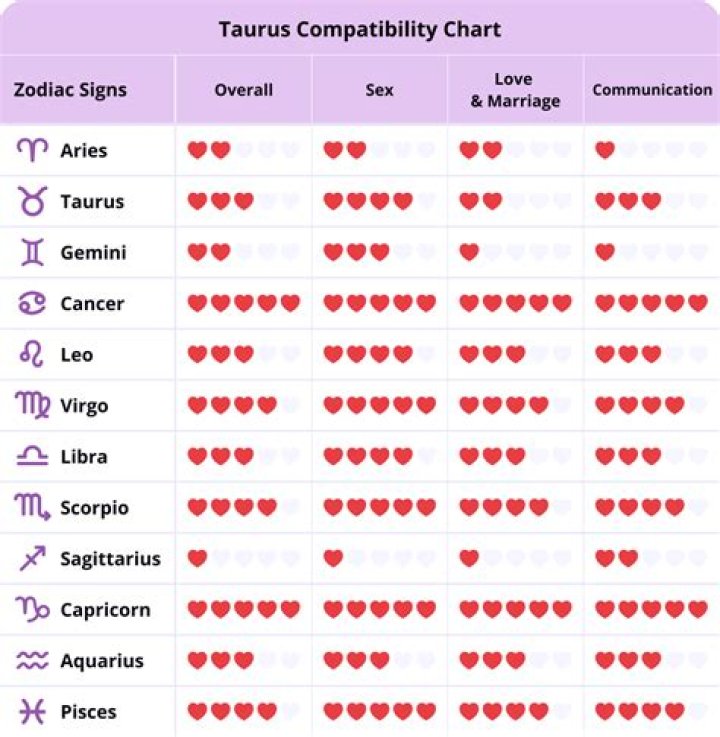 What sign is a good partner for Taurus?