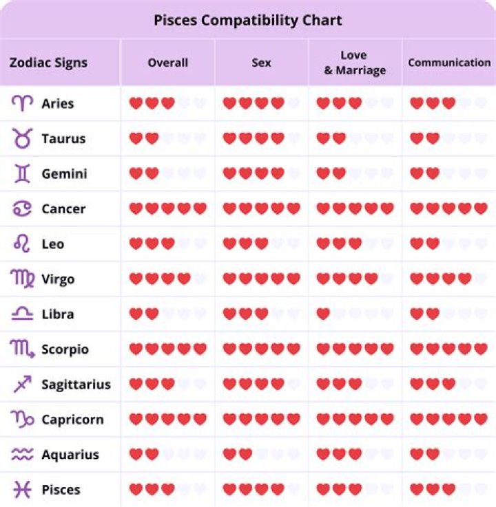 What signs are compatible with Pisces Aquarius cusp?
