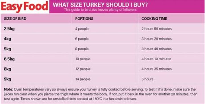 What size turkey should I get for a family of 4?