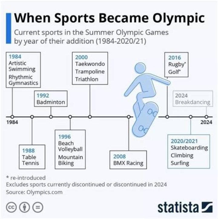 What sports were introduced in 1992 Olympics?