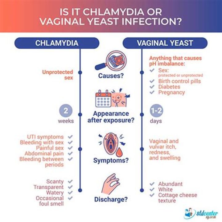 What STD can mimic a yeast infection?