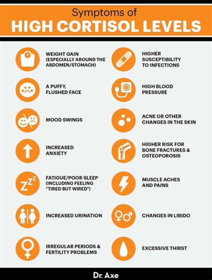 What symptoms does high cortisol levels cause?
