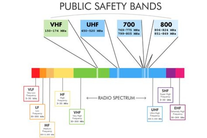 What takes up the most bandwidth?