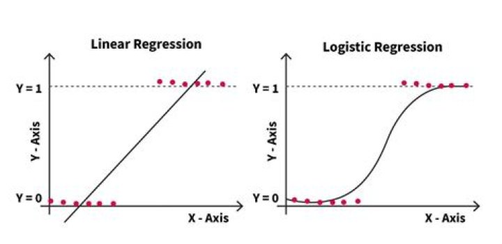What the response variable is in a logistic regression?