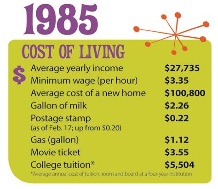 What things cost in 1980?