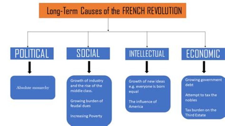 What three causes led to France Economic troubles in 1789?