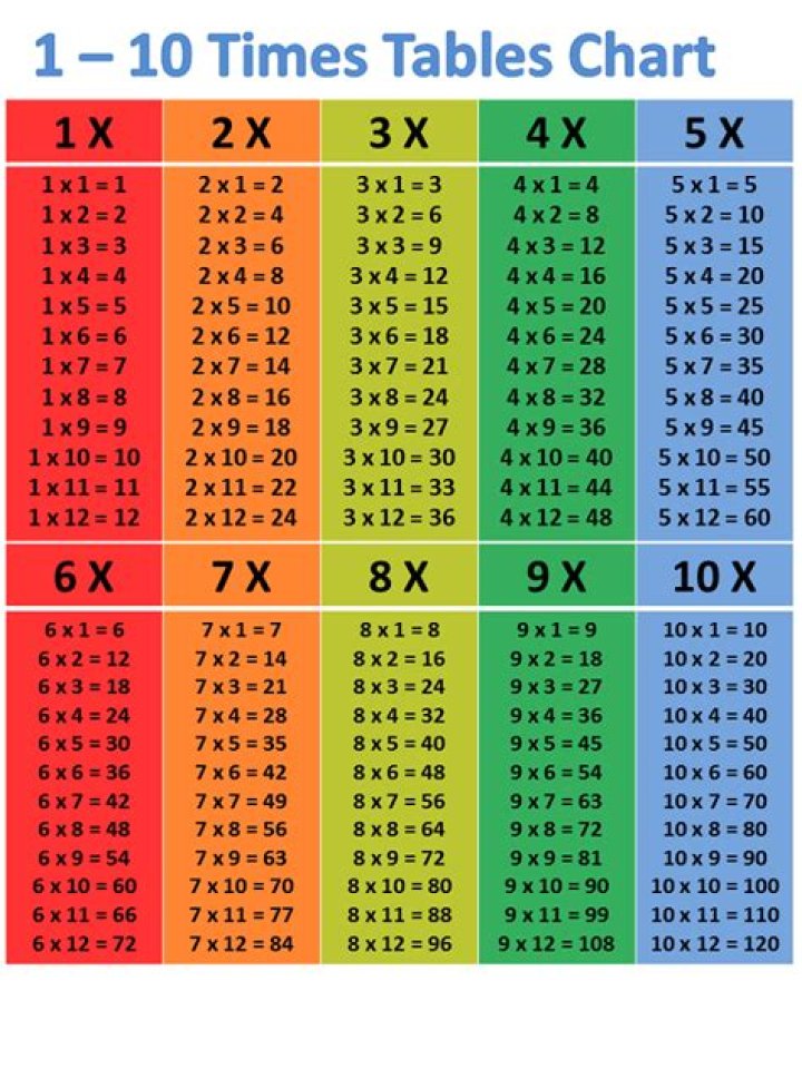 What times tables have 100 in them?
