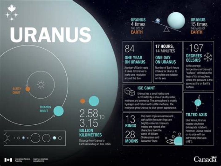 What type of atmosphere is Uranus?