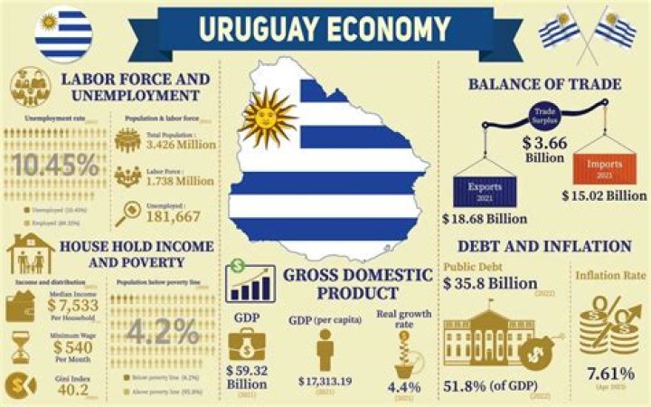 What type of economic system does Uruguay have?