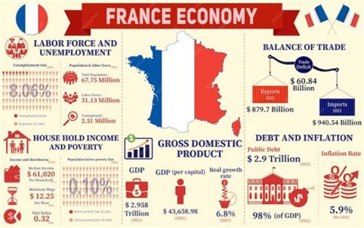 What type of economy does France have?