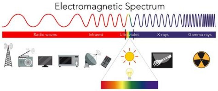 What type of electromagnetic waves does the Sun use?