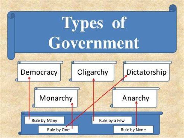 What type of government has one ruler?