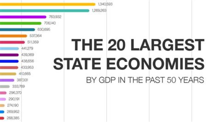 What US state has the largest economy?
