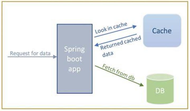 What version of Ehcache is used in Spring Boot?