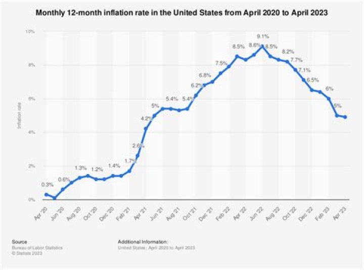 What was inflation rate in 2013?