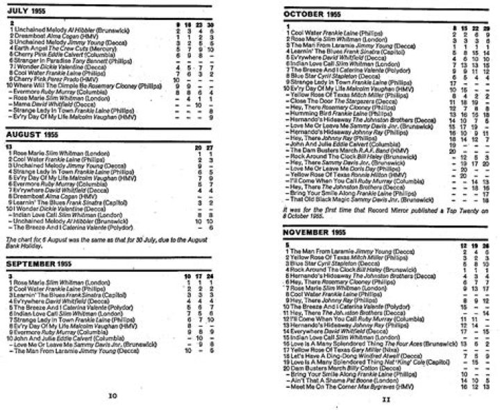 What was number 1 in the charts in 1993?