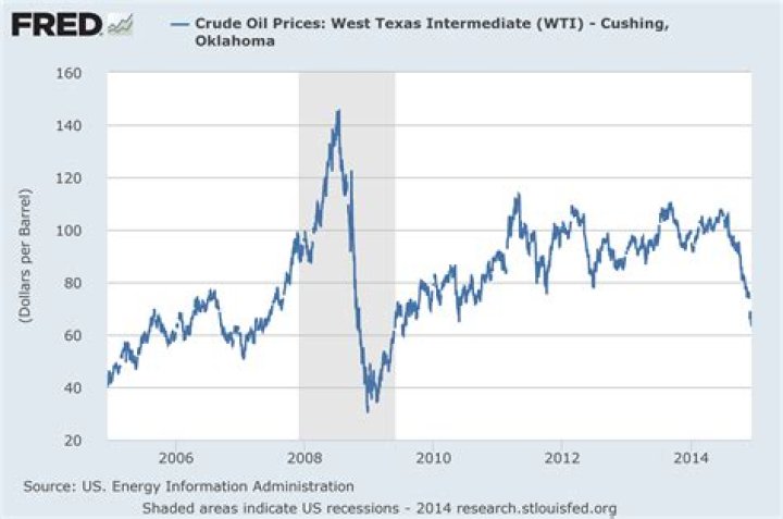 What was price of oil in 2008?