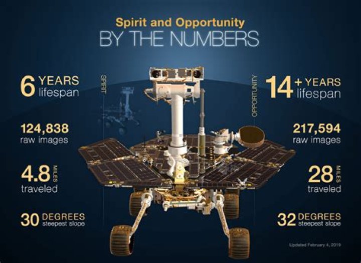 What was sent to Mars 2012?