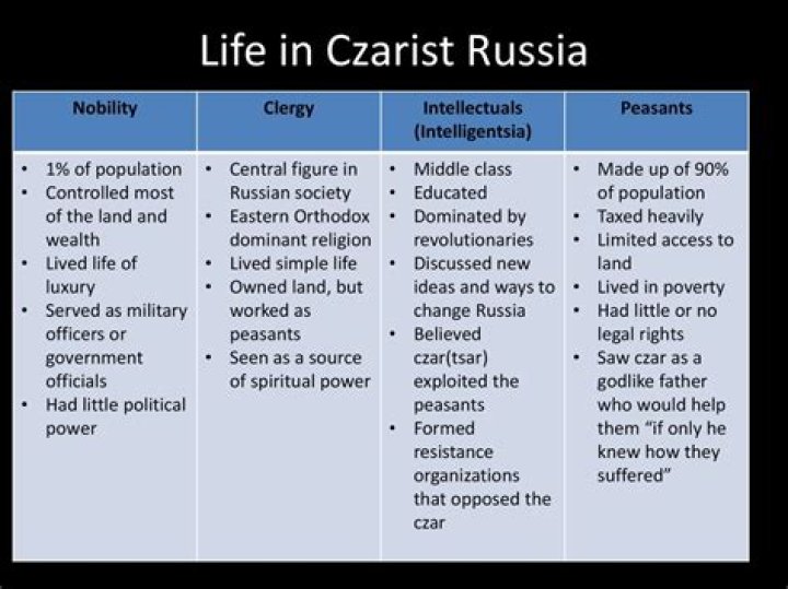 What was society like in Czarist Russia?