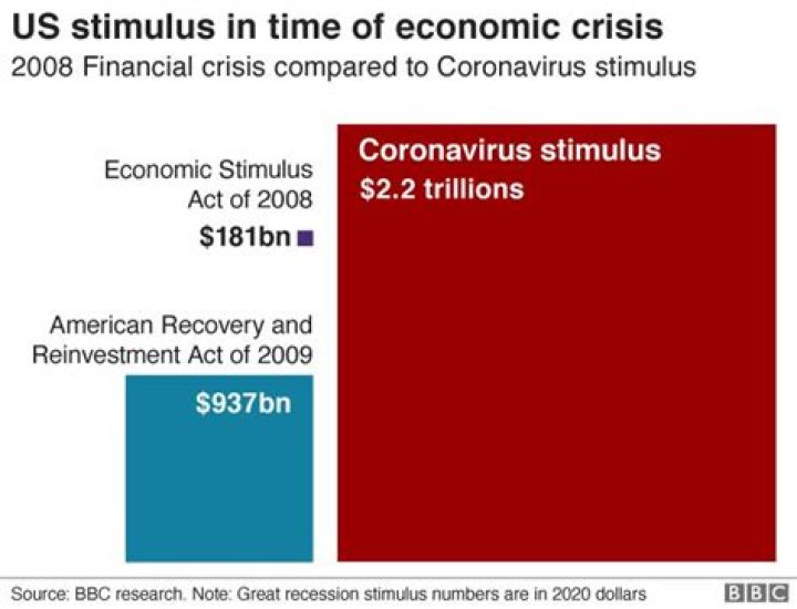 What was the 2008 stimulus package?