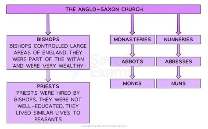 What was the Anglo-Saxons religion?