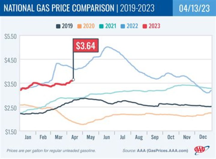 What was the average gas price in Massachusetts in 2019?