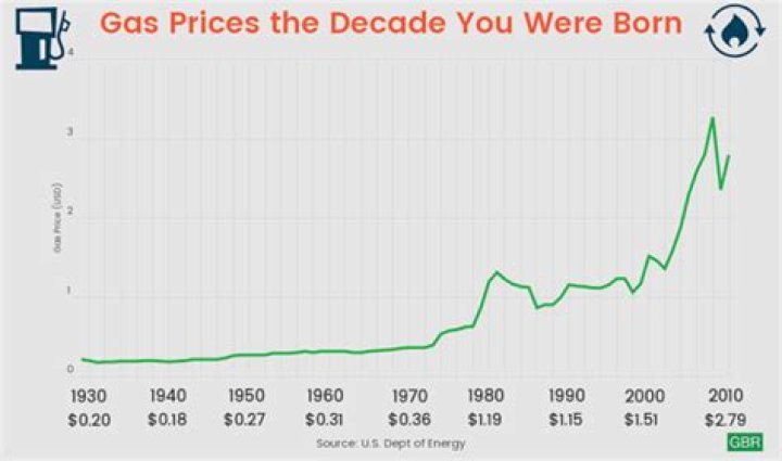 What was the average price of gas in 1970?