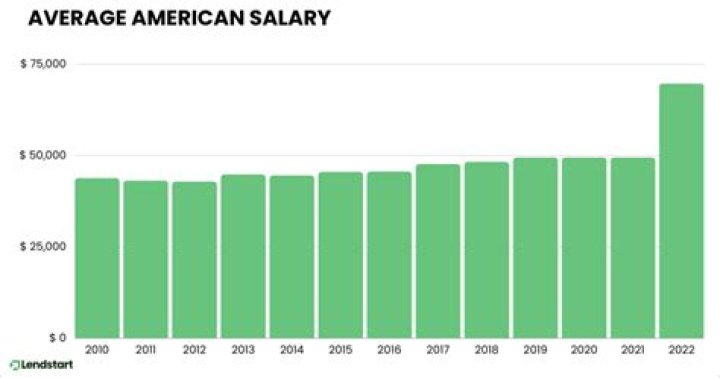 What was the average salary in 1932?