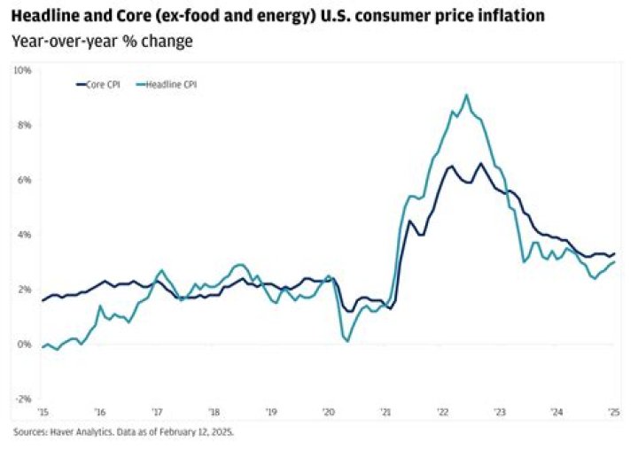 What was the CPI in 1980?