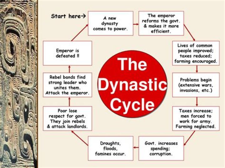 What was the dynastic cycle and how did it work?