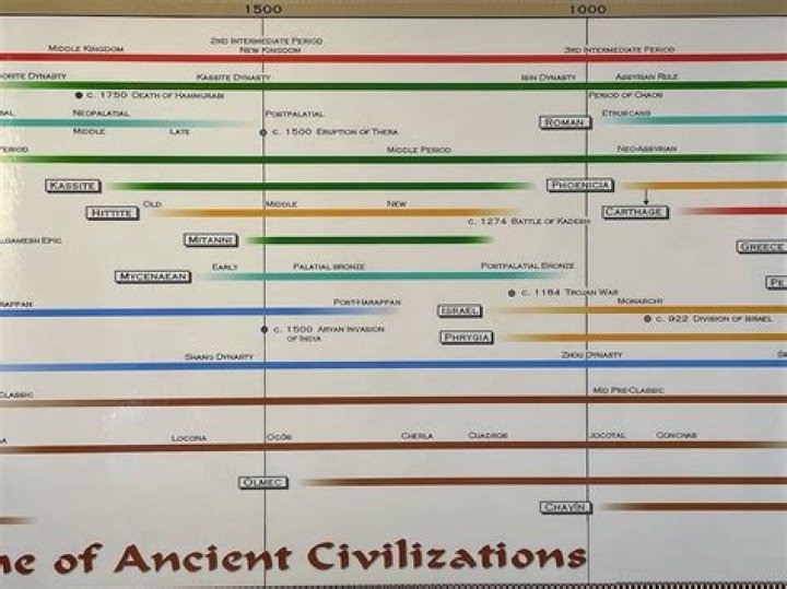 What was the first Western civilization?
