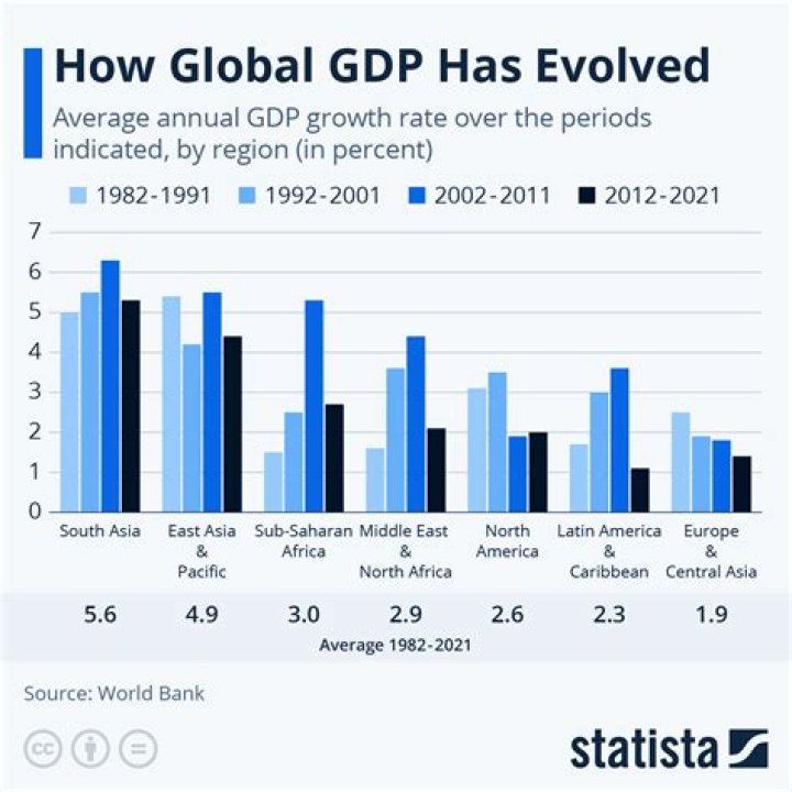 What was the GDP for 2007?