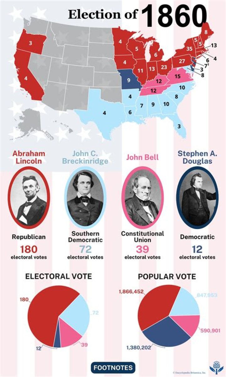 What was the main issue in the election of 1860?