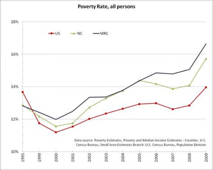 What was the national poverty rate in 2005?