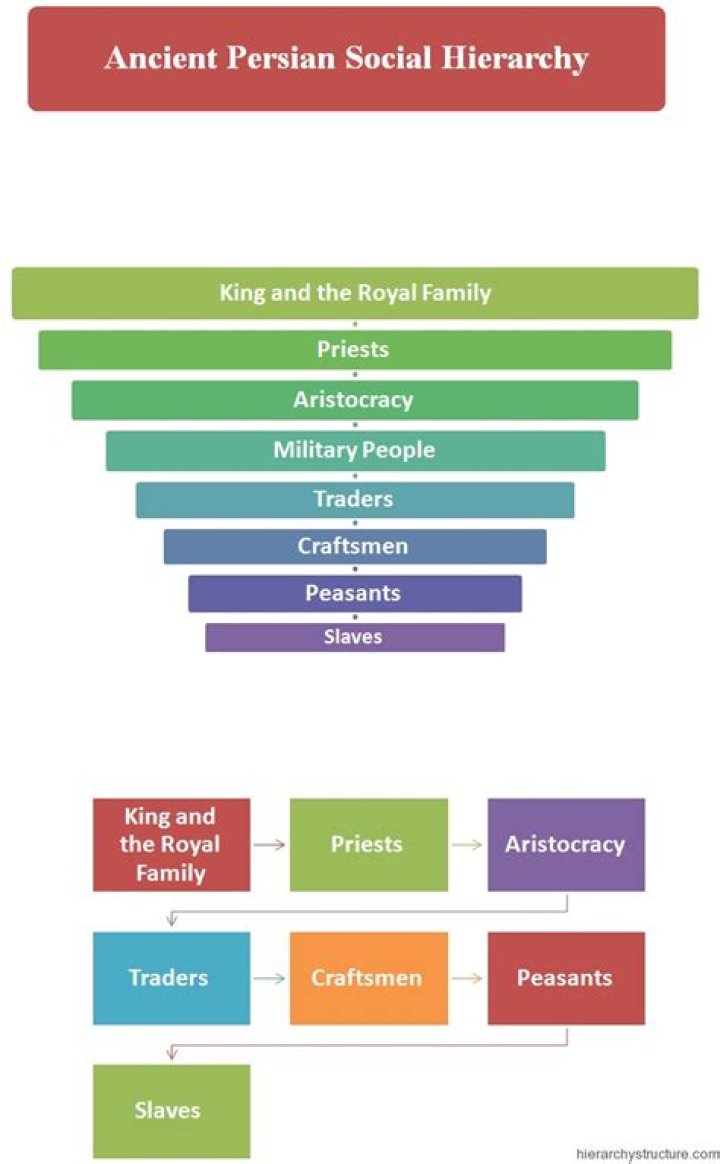 What was the Persian Empire social structure?