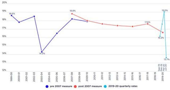 What was the poverty rate in 1999?