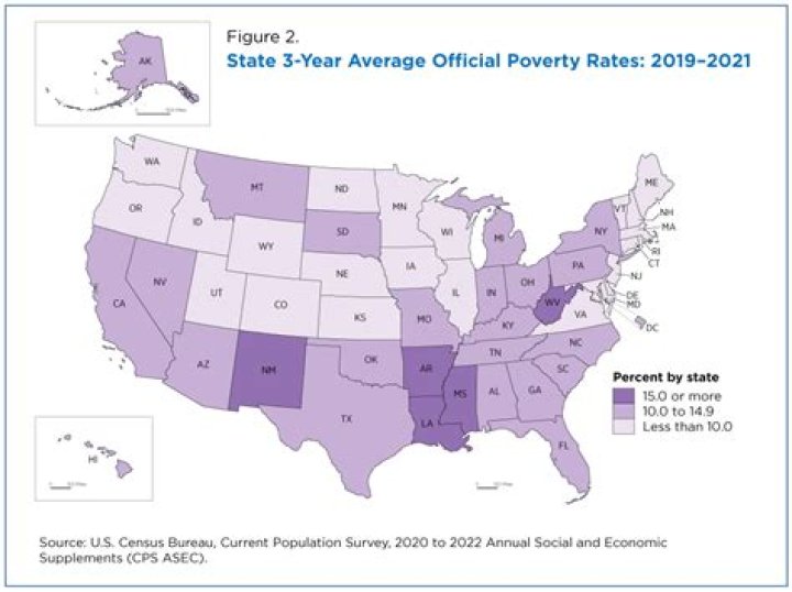 What was the poverty ratio in 2009 10?