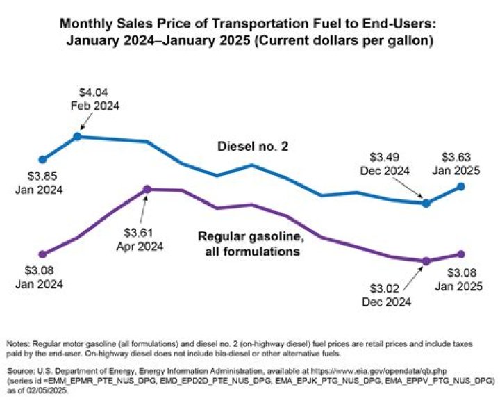 What was the price of fuel in 1983?