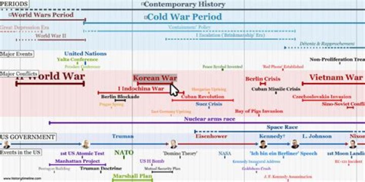 What was the timeline of the Cold War?