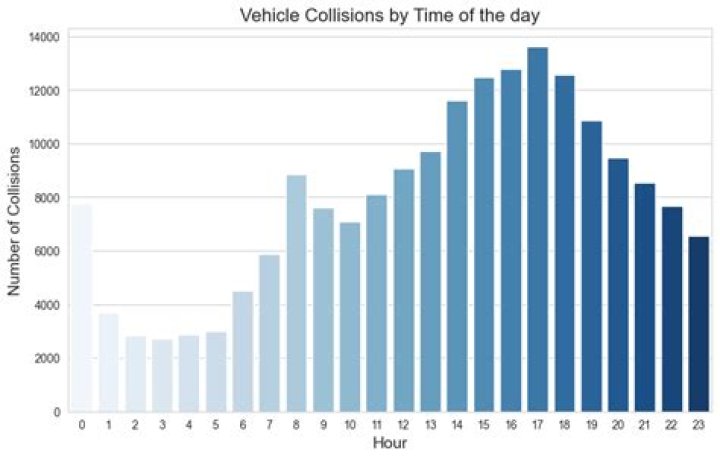 What was the total economic loss associated with motor vehicle collisions 2010?