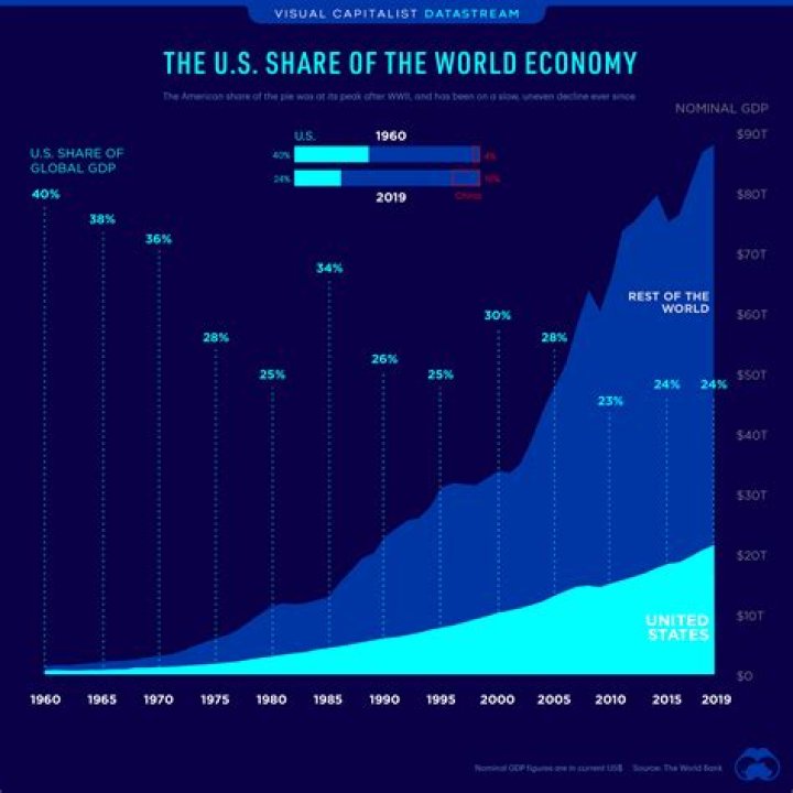 What was the US economy like in 1976?