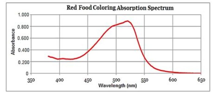What wavelength does red food coloring absorbance?