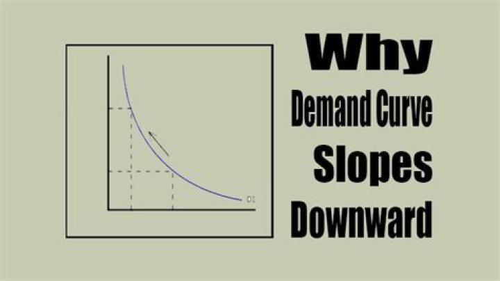 What way do demand curves slope and why?