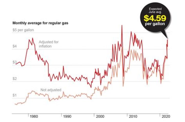 What were gas prices in July 2008?